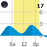 Twin Rivers Marina tide chart for Friday, April 17, 2026