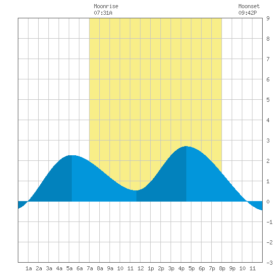 Twin Rivers Marina tide chart for Saturday, April 18, 2026
