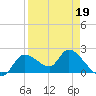 Twin Rivers Marina tide chart for Sunday, April 19, 2026