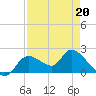 Twin Rivers Marina tide chart for Monday, April 20, 2026