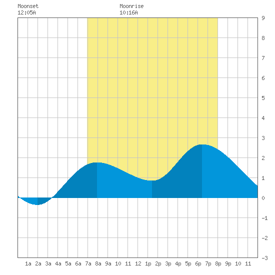 Twin Rivers Marina tide chart for Tuesday, April 21, 2026