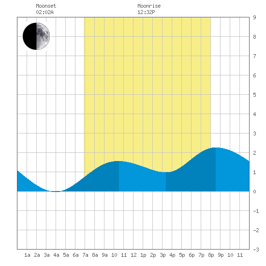 Twin Rivers Marina tide chart for Thursday, April 23, 2026