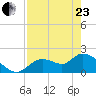 Twin Rivers Marina tide chart for Thursday, April 23, 2026