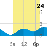 Twin Rivers Marina tide chart for Friday, April 24, 2026