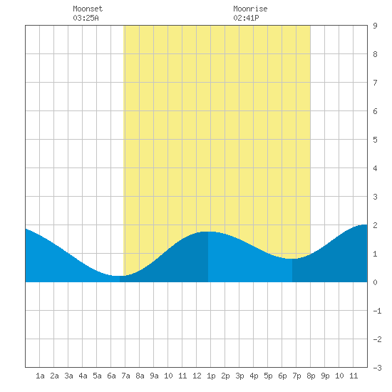 Twin Rivers Marina tide chart for Saturday, April 25, 2026