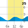Twin Rivers Marina tide chart for Saturday, April 25, 2026