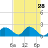 Twin Rivers Marina tide chart for Tuesday, April 28, 2026