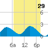 Twin Rivers Marina tide chart for Wednesday, April 29, 2026