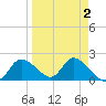 Twin Rivers Marina tide chart for Thursday, April 2, 2026