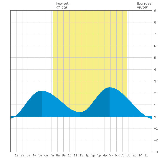 Twin Rivers Marina tide chart for Friday, April 3, 2026