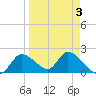 Twin Rivers Marina tide chart for Friday, April 3, 2026