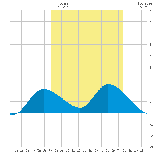 Twin Rivers Marina tide chart for Saturday, April 4, 2026