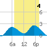 Twin Rivers Marina tide chart for Saturday, April 4, 2026