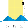 Twin Rivers Marina tide chart for Sunday, April 5, 2026
