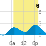 Twin Rivers Marina tide chart for Monday, April 6, 2026