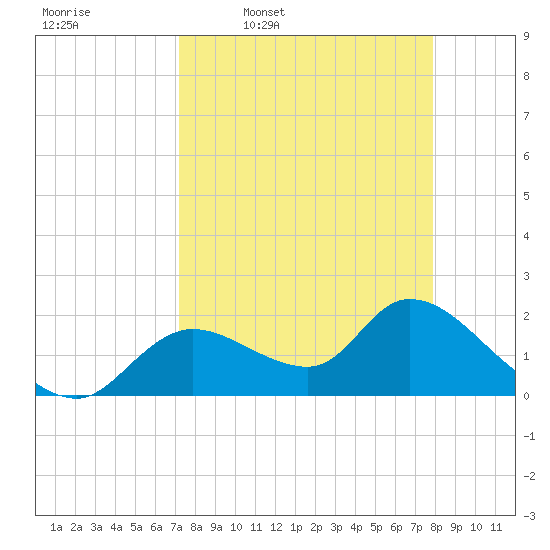 Twin Rivers Marina tide chart for Tuesday, April 7, 2026