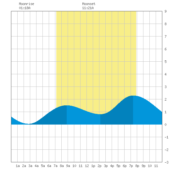 Twin Rivers Marina tide chart for Wednesday, April 8, 2026