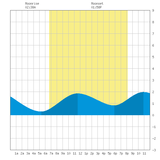 Twin Rivers Marina tide chart for Sunday, May 10, 2026