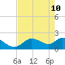 Twin Rivers Marina tide chart for Sunday, May 10, 2026
