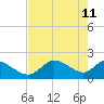 Twin Rivers Marina tide chart for Monday, May 11, 2026