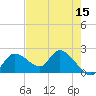 Twin Rivers Marina tide chart for Friday, May 15, 2026