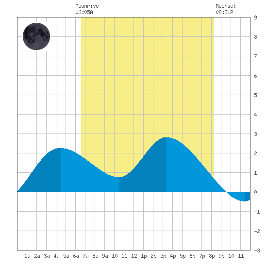 Twin Rivers Marina tide chart for Saturday, May 16, 2026