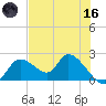 Twin Rivers Marina tide chart for Saturday, May 16, 2026