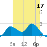 Twin Rivers Marina tide chart for Sunday, May 17, 2026