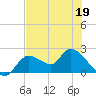 Twin Rivers Marina tide chart for Tuesday, May 19, 2026