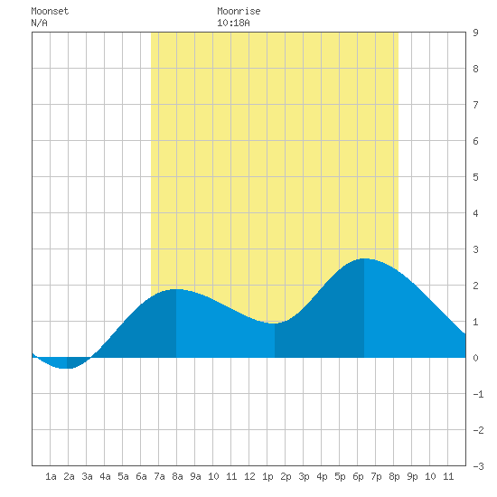Twin Rivers Marina tide chart for Wednesday, May 20, 2026