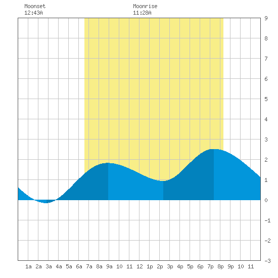 Twin Rivers Marina tide chart for Thursday, May 21, 2026