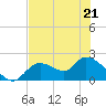Twin Rivers Marina tide chart for Thursday, May 21, 2026