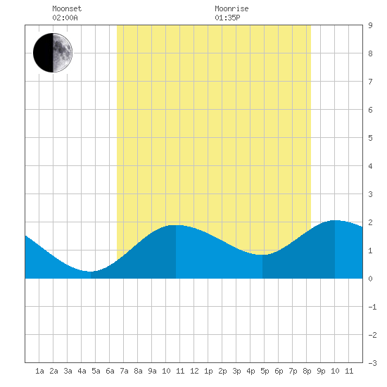 Twin Rivers Marina tide chart for Saturday, May 23, 2026