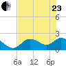 Twin Rivers Marina tide chart for Saturday, May 23, 2026