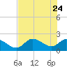 Twin Rivers Marina tide chart for Sunday, May 24, 2026