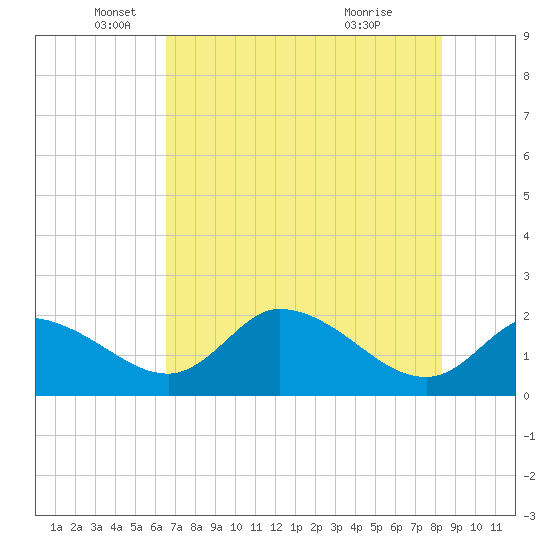 Twin Rivers Marina tide chart for Monday, May 25, 2026