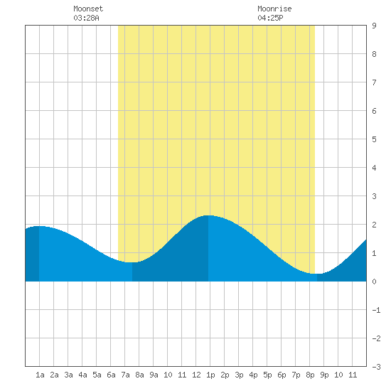 Twin Rivers Marina tide chart for Tuesday, May 26, 2026