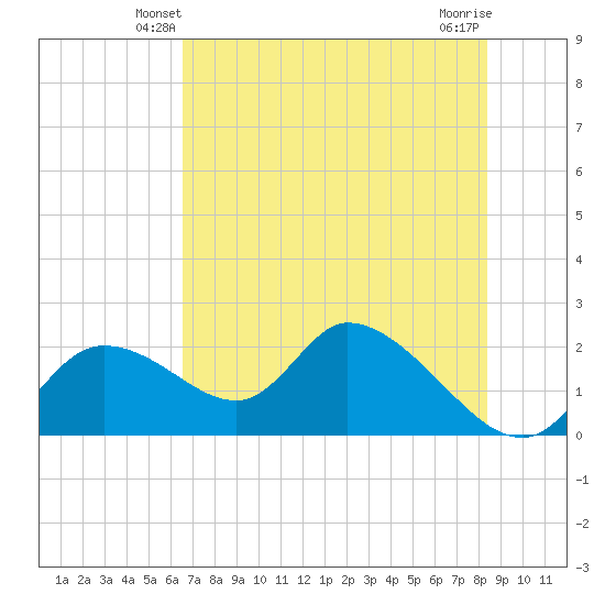 Twin Rivers Marina tide chart for Thursday, May 28, 2026