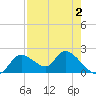 Twin Rivers Marina tide chart for Saturday, May 2, 2026