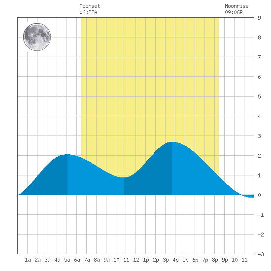 Twin Rivers Marina tide chart for Sunday, May 31, 2026