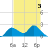 Twin Rivers Marina tide chart for Sunday, May 3, 2026