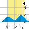 Twin Rivers Marina tide chart for Monday, May 4, 2026