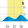 Twin Rivers Marina tide chart for Tuesday, May 5, 2026
