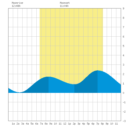 Twin Rivers Marina tide chart for Thursday, May 7, 2026