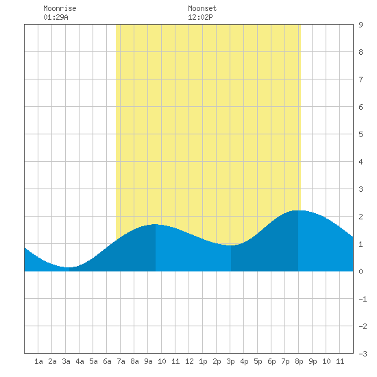 Twin Rivers Marina tide chart for Friday, May 8, 2026