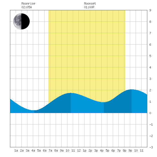 Twin Rivers Marina tide chart for Saturday, May 9, 2026