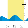 Twin Rivers Marina tide chart for Thursday, June 11, 2026