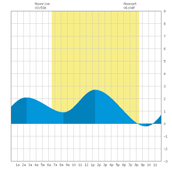 Twin Rivers Marina tide chart for Friday, June 12, 2026