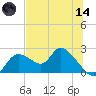 Twin Rivers Marina tide chart for Sunday, June 14, 2026