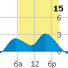 Twin Rivers Marina tide chart for Monday, June 15, 2026